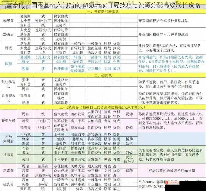 富豪闯三国零基础入门指南 微氪玩家开局技巧与资源分配高效成长攻略